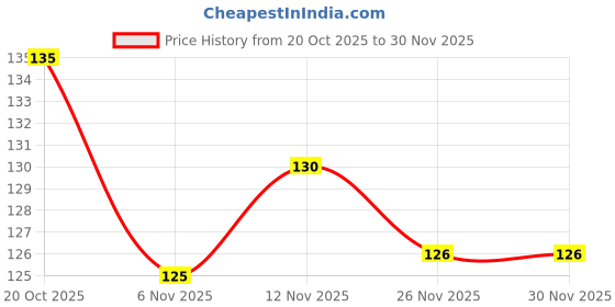 flipkart.com tikmani enterprise 100 ml Cooking Oil Sprayer tikmani enterprise Price History Graph from 20 Oct 2025 to 29 Nov 2025