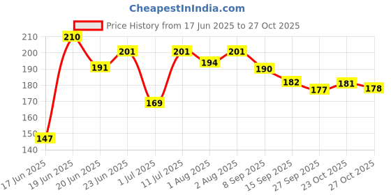 flipkart.com kidssmilez Tikoni Langoti Nappy For New Born Baby Single Layer kidssmilez Price History Graph from 17 Jun 2025 to 27 Oct 2025