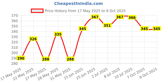 flipkart.com tiktak CRYSTAL DIAMOND ROSE TABLE LAMP Table Lamp tiktak Price History Graph from 17 May 2025 to 9 Oct 2025