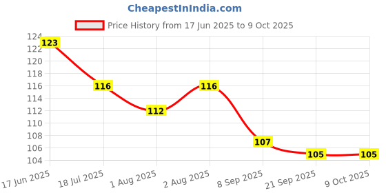 flipkart.com tiktik Baby fruit feeder Teether and soother Soother tiktik Price History Graph from 17 Jun 2025 to 9 Oct 2025