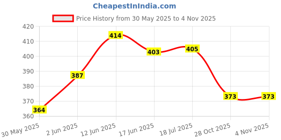 flipkart.com shinetoy TikTok Talking Cactus Dancing Plush Toy 120 Songs Talking Dancing Cactus Toy shinetoy Price History Graph from 30 May 2025 to 3 Nov 2025