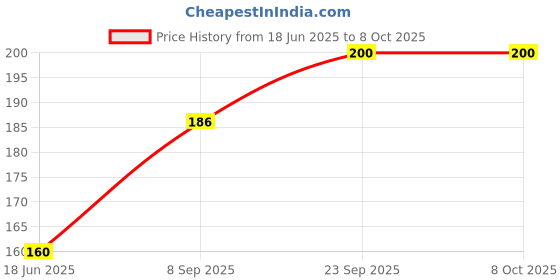 flipkart.com Tiktwo USB OTG Adapter Price History Graph from 18 Jun 2025 to 8 Oct 2025