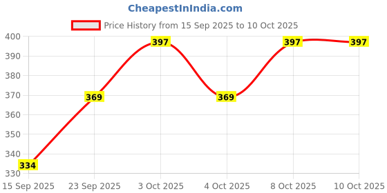 flipkart.com tilak 108 LEDs 4 m Yellow Flickering Diya Rice Lights tilak Price History Graph from 15 Sep 2025 to 9 Oct 2025