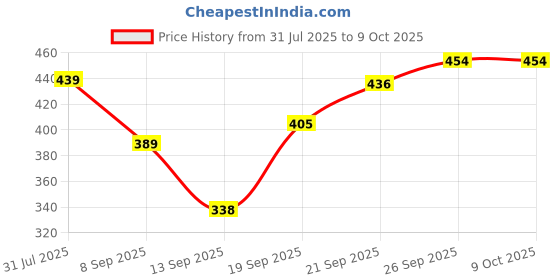 flipkart.com tilak 108 LEDs 4 m Yellow Flickering Om Rice Lights tilak Price History Graph from 31 Jul 2025 to 8 Oct 2025