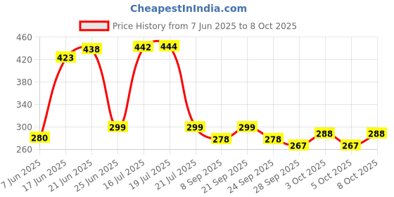 flipkart.com tilak 108 LEDs 4 m Yellow Flickering Star Rice Lights tilak Price History Graph from 7 Jun 2025 to 8 Oct 2025
