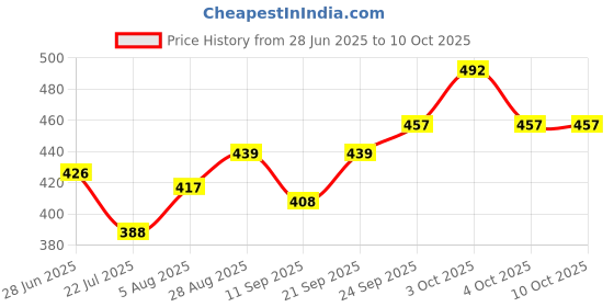 flipkart.com tilak 108 LEDs 4 m Yellow Flickering Swastik Rice Lights tilak Price History Graph from 28 Jun 2025 to 10 Oct 2025