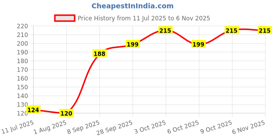 flipkart.com newsparsh Tilak APPLE SHAPE HAND AND FACE CLEANING PAPER SOAP newsparsh Price History Graph from 11 Jul 2025 to 5 Nov 2025