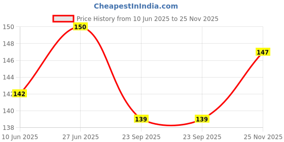 flipkart.com tilak shringar laddu gopal ji special fancy heavy bansuri/murli/bansi/flute (size 4to8) Dress tilak shringar Price History Graph from 10 Jun 2025 to 25 Nov 2025