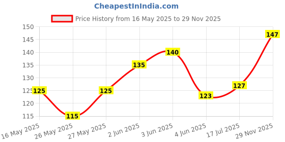flipkart.com tilak shringar set of 4 laddu gopal g summer special cotton dress with cap(size1)(random color) Dress tilak shringar Price History Graph from 16 May 2025 to 29 Nov 2025