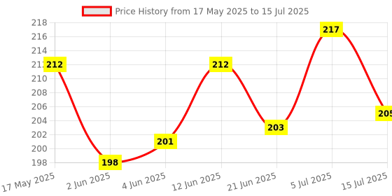 flipkart.com basukiya Tilak Stamp, Chandan Deity Ornament basukiya Price History Graph from 17 May 2025 to 15 Jul 2025