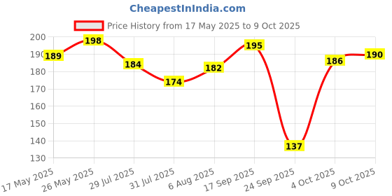 flipkart.com basukiya Tilak Stamp Deity Ornament basukiya Price History Graph from 17 May 2025 to 9 Oct 2025