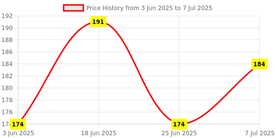 flipkart.com basukiya Tilak Stamp Forehead With Chandan Deity Ornament basukiya Price History Graph from 3 Jun 2025 to 7 Jul 2025