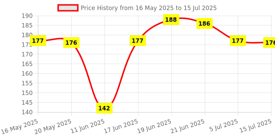 flipkart.com basukiya Tilak Stamp With Chandan Deity Ornament basukiya Price History Graph from 16 May 2025 to 15 Jul 2025