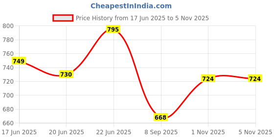 flipkart.com tilara Glass 10 pc 2 Sided V-Shape Desk Organizer Acrylic Clear Name Plate (2.36 Inch x 10 Inch) for Desk for Office Conference Name Plate tilara Price History Graph from 17 Jun 2025 to 4 Nov 2025