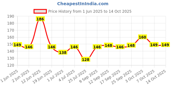 flipkart.com itelnets Tilasmi moti for Teething Babies Baby Teething with Separate Black Thread Teether and Feeder itelnets Price History Graph from 1 Jun 2025 to 13 Oct 2025