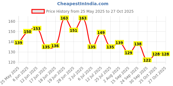 flipkart.com babietooth Tilasmi Moti Natural Relief for Baby Teething Pain Relief Mala Pk 1 - Teether babietooth Price History Graph from 25 May 2025 to 27 Oct 2025