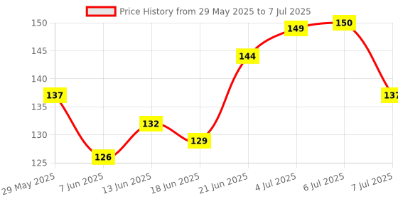 flipkart.com epoojacart tilasmi moti Teether epoojacart Price History Graph from 29 May 2025 to 7 Jul 2025