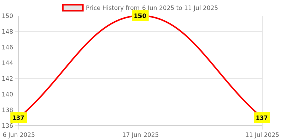 flipkart.com emerald Tilasmi moti Teether emerald Price History Graph from 6 Jun 2025 to 11 Jul 2025