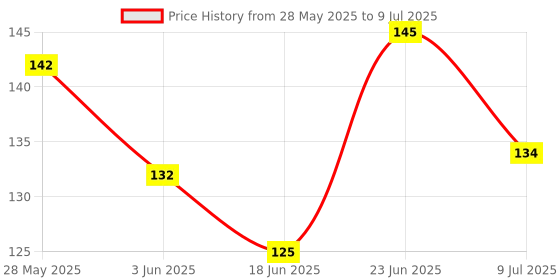 flipkart.com alltack in tilasmi Teether alltack in Price History Graph from 28 May 2025 to 9 Jul 2025