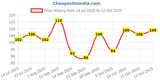 flipkart.com kalai creation Tile Cleaning Multipurpose Scrubber Brush With Handle Scrub Pad Plastic Wet and Dry Brush kalai creation Price History Graph from 14 Jul 2025 to 12 Oct 2025