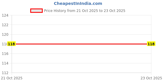 flipkart.com jkb traders Tile Cleaning Multipurpose Scrubber Brush With Handle Scrub Sponge jkb traders Price History Graph from 21 Oct 2025 to 22 Oct 2025