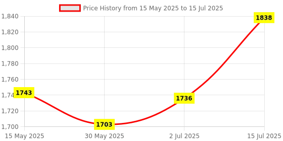 flipkart.com tilecrafted Tile Flat Ash Device Flat Sand Leveling Tiling Paving Tile Tool Lever Tool tilecrafted Price History Graph from 15 May 2025 to 15 Jul 2025
