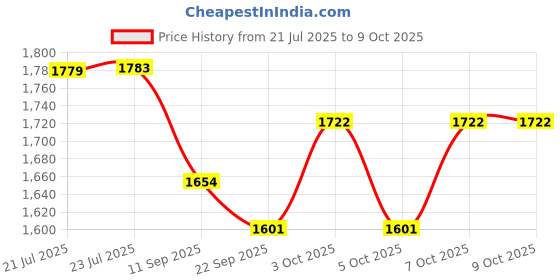 flipkart.com houseofcommon Tile Flat Ash Device Flat Sand Leveling Tiling Paving Tile Tool Lever Tool houseofcommon Price History Graph from 21 Jul 2025 to 5 Oct 2025