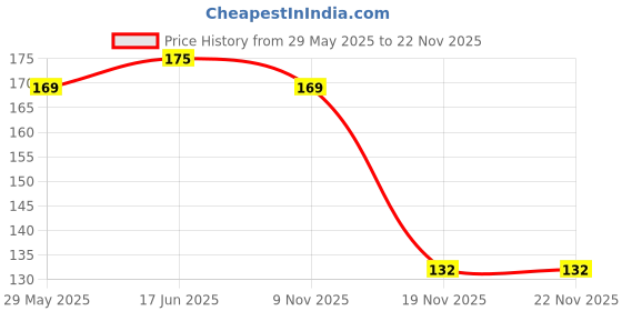 flipkart.com hvg traders Tile Gap Sticker Waterproof | 50 Meters Golden Tape, Self adessive Handheld Dispenser TAPE (Manual) hvg traders Price History Graph from 29 May 2025 to 22 Nov 2025