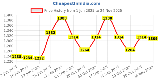 flipkart.com pransunita Tile Gripper Self Adhesive Heavy Bond Hook Tape Size 2 inch 50 mm Pack of 25MTS pransunita Price History Graph from 1 Jun 2025 to 24 Nov 2025