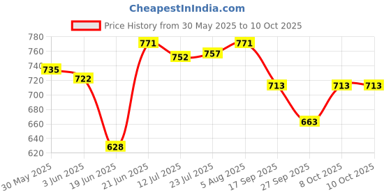 flipkart.com flemingo enterprise Tile Leveling System 300-Piece Tile Spacers Clips and 100-Piece Reusable Wedges Non-magnetic Line Level flemingo enterprise Price History Graph from 30 May 2025 to 8 Oct 2025