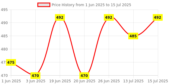 flipkart.com godavari Tile Leveling System 50 PC Kit With Special Wrench 1 PC & 2 MM Spacer 100 pc Tile Leveling System 50 PC Kit With Special Wrench 1 PC & 2 MM Spacer 100 pc Non-magnetic Post Level godavari Price History Graph from 1 Jun 2025 to 15 Jul 2025