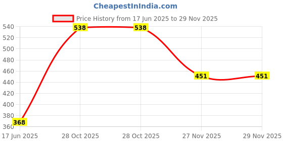 flipkart.com getanyway Tile Leveling System 50 PC Kit With Special Wrench 1 PC & 3 MM Spacer 100 pc Tile Leveling System 1 mm Clip Only 100 PCS for Wall Floor Tool 100 Clips Non-magnetic Slip Level getanyway Price History Graph from 17 Jun 2025 to 29 Nov 2025