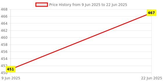 flipkart.com niktion Tile Leveling System Plastic 1.6 MM 100 Sets Tile Leveling System Wall Floor Spacer Tile Levelling Tool, 100 Wedge and 100 Spacers Strap Non-magnetic Line Level niktion Price History Graph from 9 Jun 2025 to 22 Jun 2025