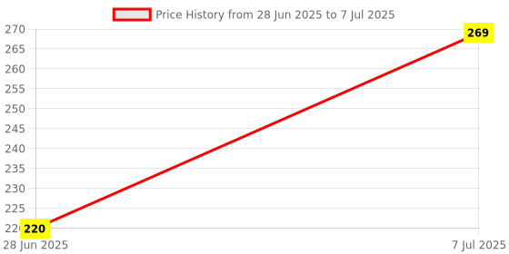 flipkart.com getanyway Tile Levelling Spacer Clips 2 MM Clip only 100pcs For Both Floor & Walls Tiles Tile Leveling System 1 mm Clip Only 100 PCS for Wall Floor Tool 100 Clips Non-magnetic Post Level getanyway Price History Graph from 28 Jun 2025 to 7 Jul 2025