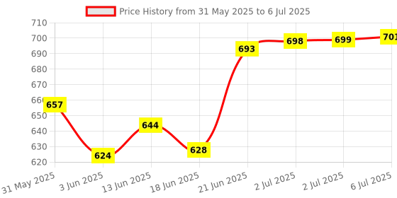 flipkart.com catson Tile Lifter Height Adjuster Tile Height Regulator Manual Tool pack of 2 Non-magnetic Mason's Level catson Price History Graph from 31 May 2025 to 6 Jul 2025