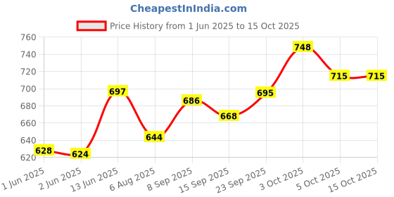 flipkart.com niktion Tile Lifter Height Adjuster Tile Height Regulator Manual Tool pack of 2pc Non-magnetic Mason's Level niktion Price History Graph from 1 Jun 2025 to 14 Oct 2025