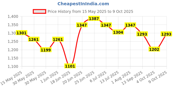flipkart.com godavari Tile Lifting Adjuster Leveler PACK OF 4 Tile Lifting Adjuster Positioner Leveler Non-magnetic PACK OF 4 Magnetic Line Level godavari Price History Graph from 15 May 2025 to 9 Oct 2025