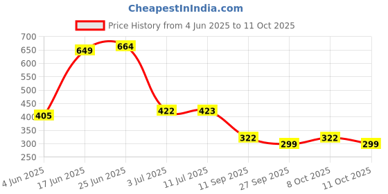 flipkart.com fairmate Tile Lifting Adjuster Positioner Leveler Non-magnetic Engineer's Precision Level fairmate Price History Graph from 4 Jun 2025 to 11 Oct 2025