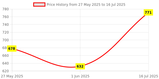 flipkart.com ap enterprise Tile Lifting Adjuster Positioner Leveler Non-magnetic PACK OF 2 Magnetic Engineer's Precision Level ap enterprise Price History Graph from 27 May 2025 to 16 Jul 2025
