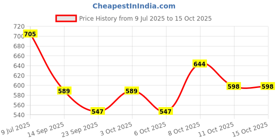 flipkart.com flemigo Tile Lifting Height Adjuster Positioner Leveler Manual Tool pack of 2 Tile Lifter Height Adjuster Tile Height Regulator Manual Tool pack of 2 Non-magnetic Mason's Level flemigo Price History Graph from 9 Jul 2025 to 14 Oct 2025