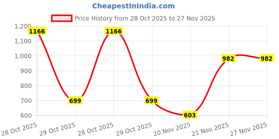 flipkart.com tilecrafted Tile Lifting Height Adjuster Positioner Leveler Manual Tool pack of 2 Tile Lifter Height Adjuster Tile Height Regulator Manual Tool pack of 2 Non-magnetic Mason's Level tilecrafted Price History Graph from 28 Oct 2025 to 27 Nov 2025