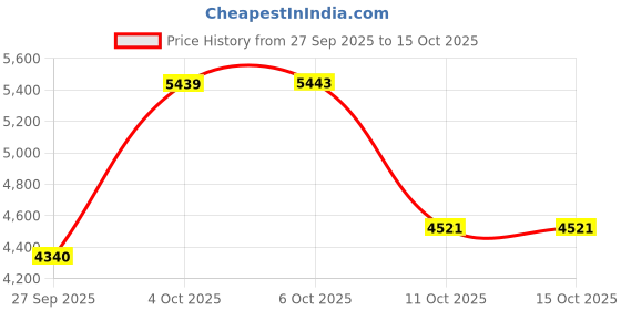 flipkart.com sauran Tile Vibration Tools For Installation Tiling Vibrant Machine (TVM2) Table Top Tile Cutter sauran Price History Graph from 27 Sep 2025 to 14 Oct 2025