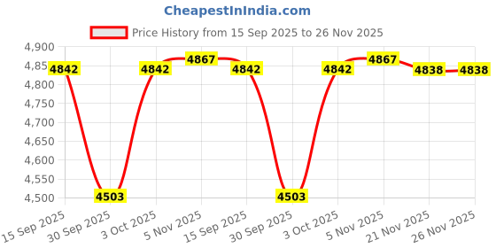 flipkart.com arudip Tile Vibrator Automatic Leveling Machine Tool for Tiles Power & Hand Tool Kit Hand Tool Kit arudip Price History Graph from 15 Sep 2025 to 25 Nov 2025