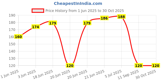 flipkart.com atools Tile With 5 Extra Bits Handheld Tile Cutter atools Price History Graph from 1 Jun 2025 to 29 Oct 2025