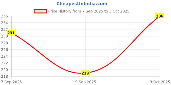 flipkart.com tileez Baby First Blocks-Shape Sorter Game & Alphabet Learning Toy with Storage Bucket tileez Price History Graph from 7 Sep 2025 to 3 Oct 2025