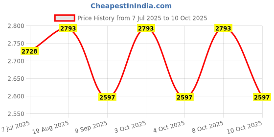 flipkart.com tileind Cera Inlet Valve for 1/2 inch toilet Fill Valve for Concealed Cisterns Flush Tank Lever tileind Price History Graph from 7 Jul 2025 to 10 Oct 2025