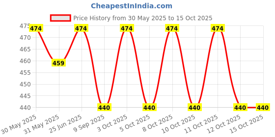 flipkart.com tileind Pack of 2 PTMT Connection Pipe 30 inches (white Colour) Flush Tank Lever tileind Price History Graph from 30 May 2025 to 15 Oct 2025