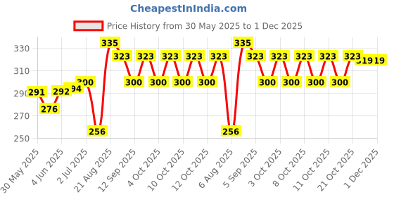 flipkart.com tileind PVC Siphon Flush Tank (White), Pvc,Plastic Flushing Cistern Accessories (White) Flush Tank Lever tileind Price History Graph from 30 May 2025 to 1 Dec 2025