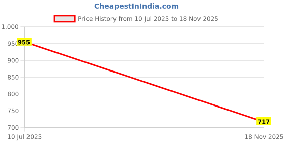flipkart.com tilemaster Tile Cutter Replacement Spare Blade Tool Manual Tile Cutter Wheel Daimand bit Non-magnetic Engineer's Precision Level tilemaster Price History Graph from 10 Jul 2025 to 18 Nov 2025