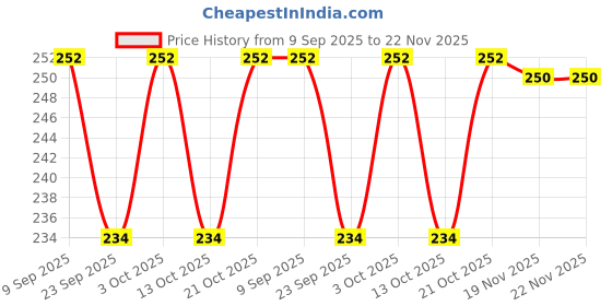 flipkart.com sunelite Tiles Leveling Clips 3mm 100 Pieces Lever Tool sunelite Price History Graph from 9 Sep 2025 to 22 Nov 2025